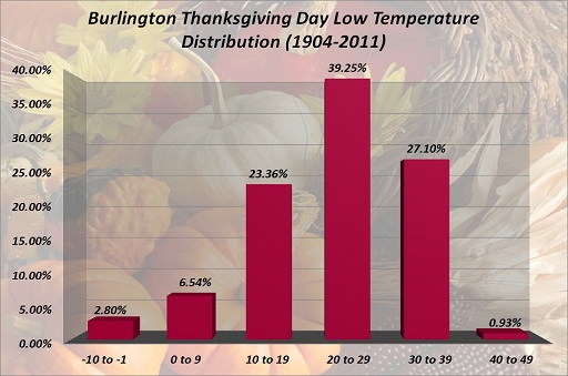 Burlington Thanksgiving Day Low Temp Distribution